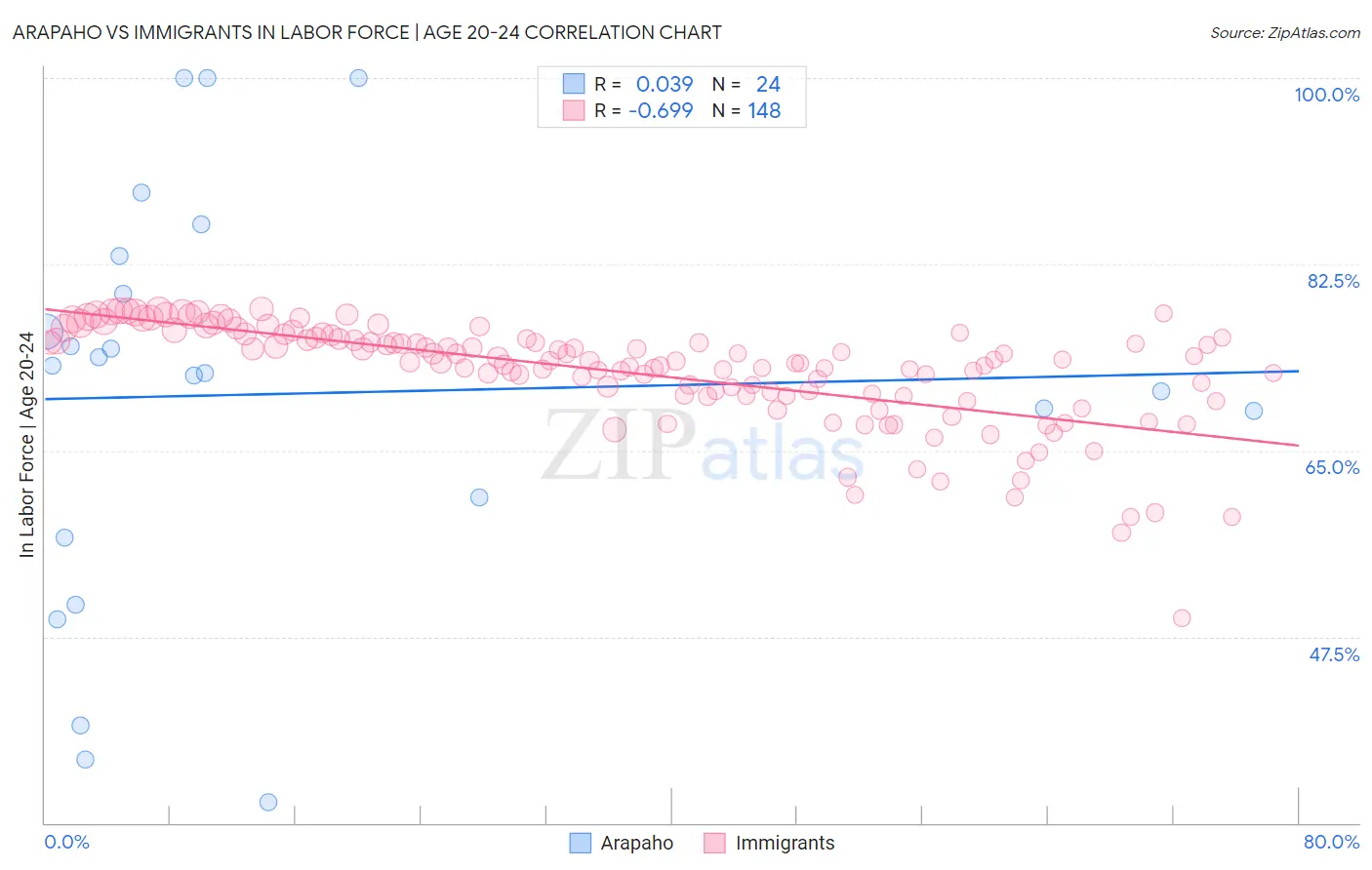 Arapaho vs Immigrants In Labor Force | Age 20-24