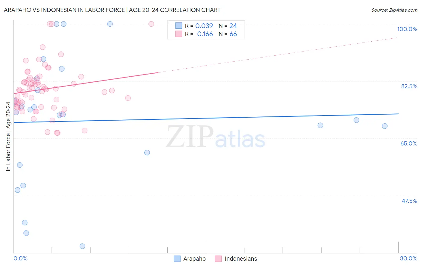 Arapaho vs Indonesian In Labor Force | Age 20-24