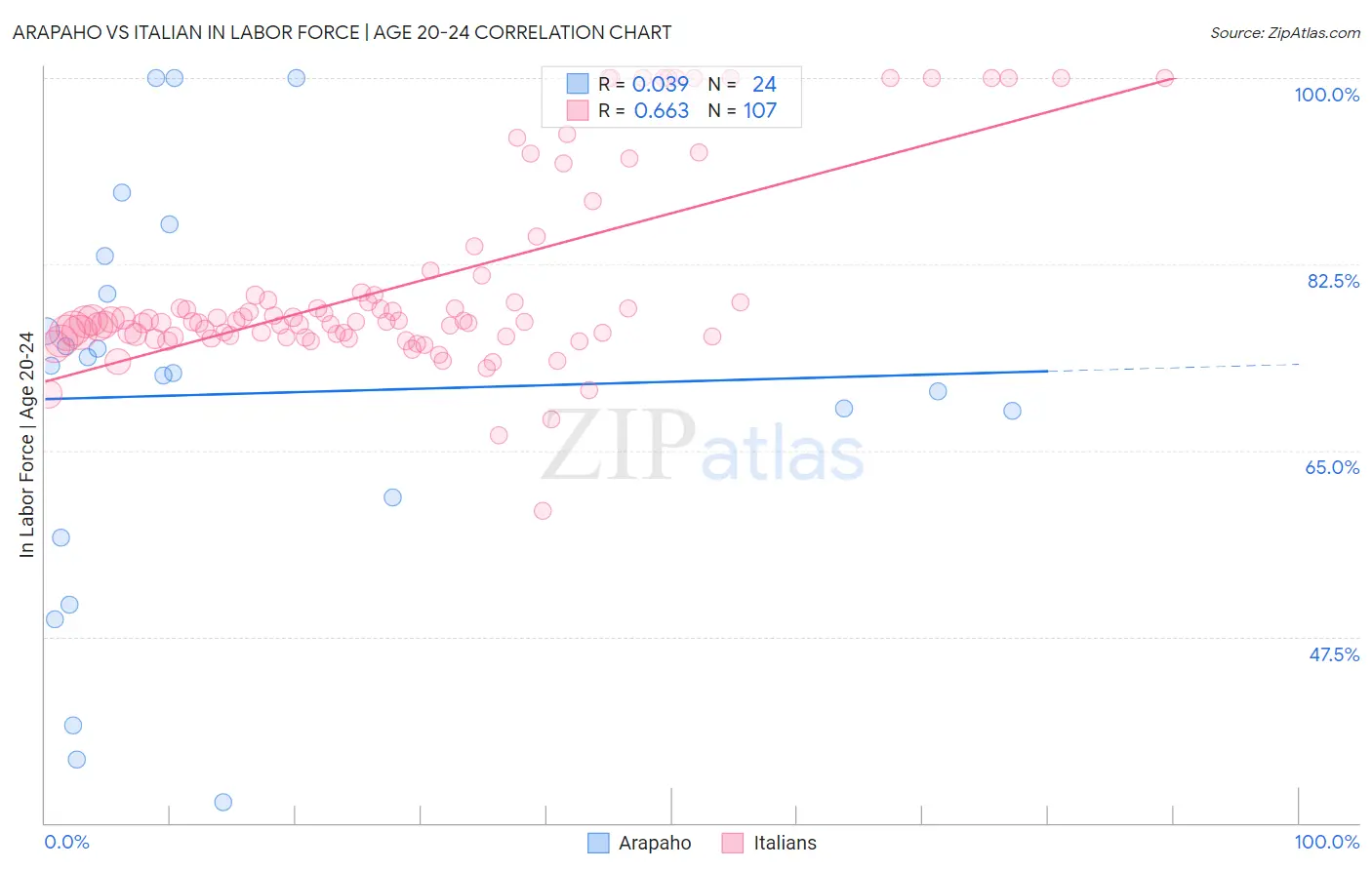 Arapaho vs Italian In Labor Force | Age 20-24