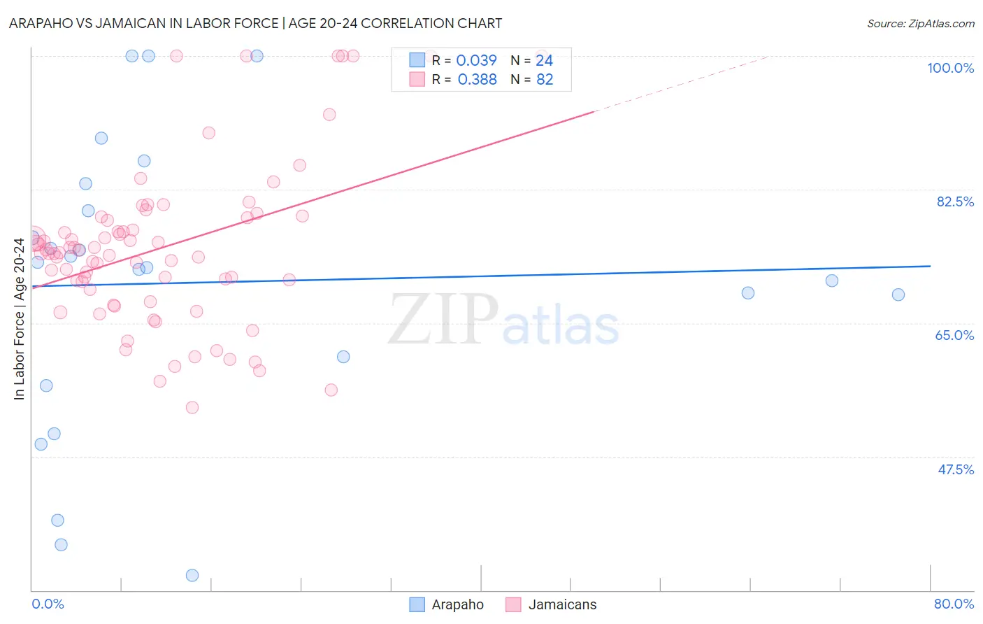 Arapaho vs Jamaican In Labor Force | Age 20-24