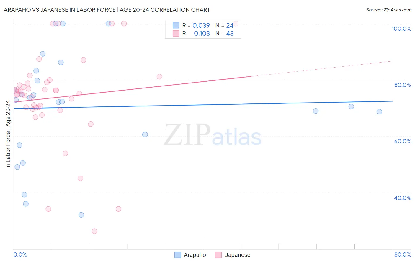 Arapaho vs Japanese In Labor Force | Age 20-24