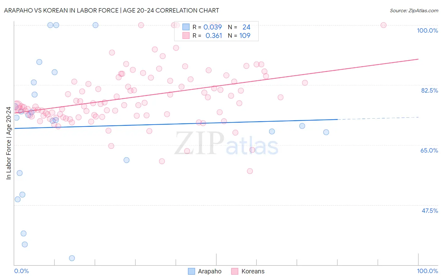 Arapaho vs Korean In Labor Force | Age 20-24