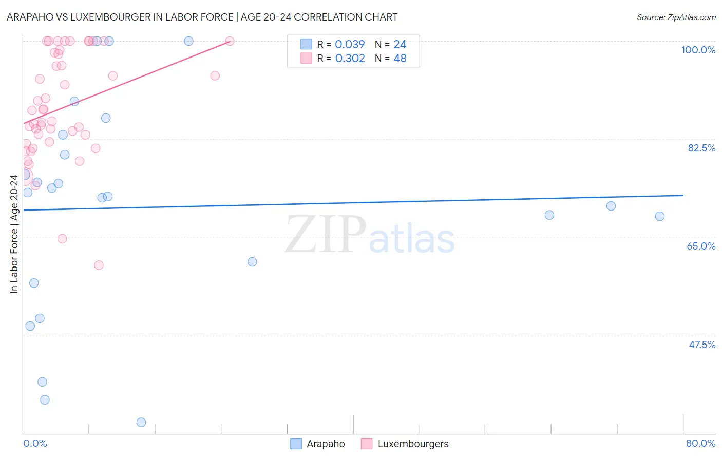 Arapaho vs Luxembourger In Labor Force | Age 20-24