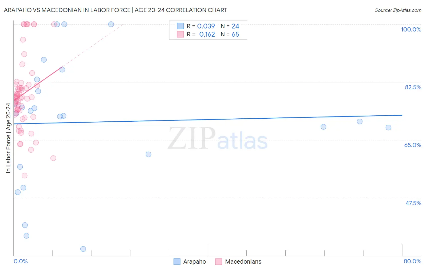 Arapaho vs Macedonian In Labor Force | Age 20-24