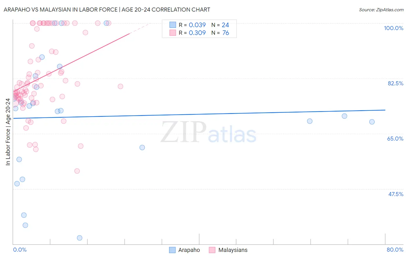 Arapaho vs Malaysian In Labor Force | Age 20-24