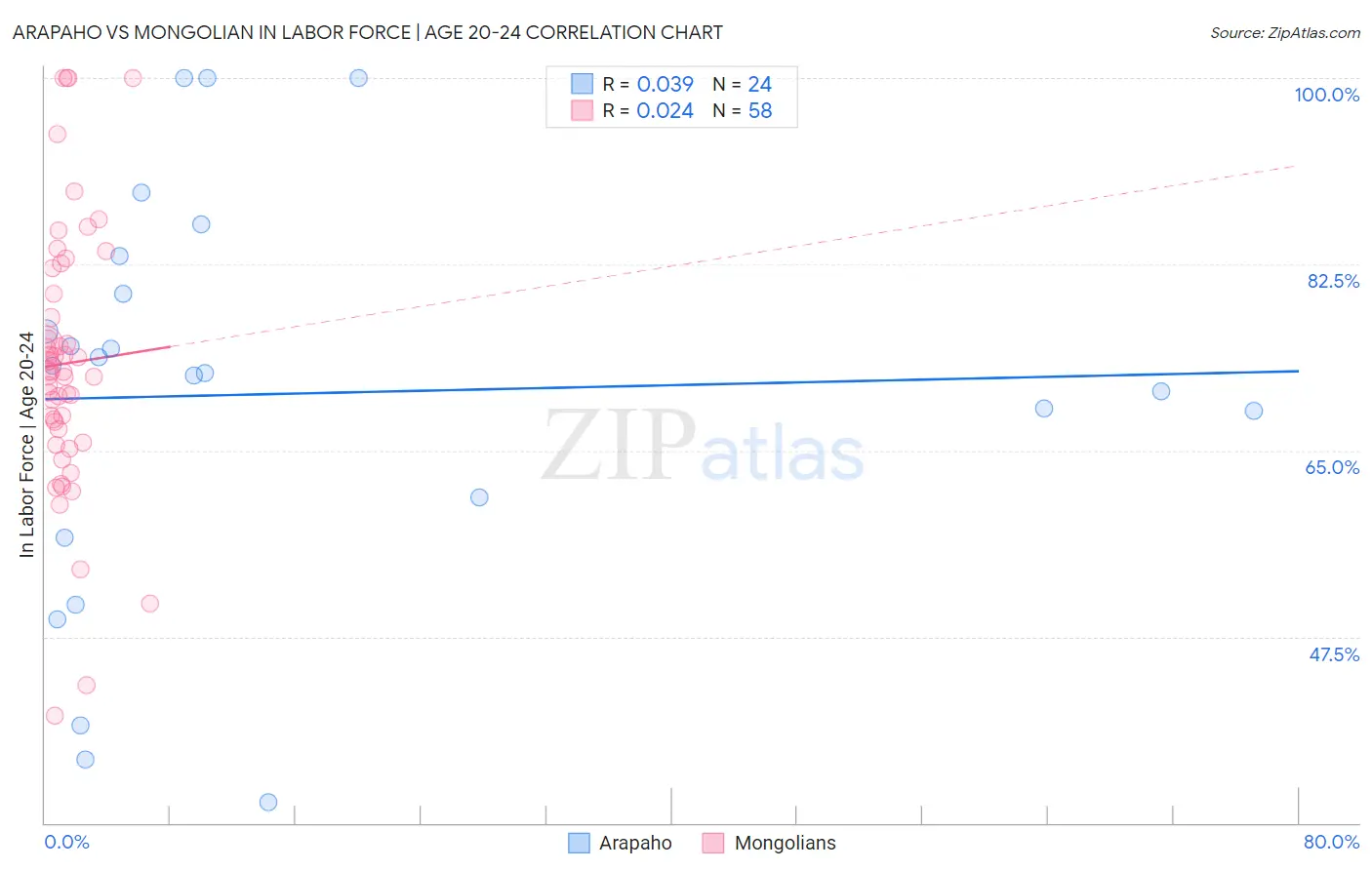 Arapaho vs Mongolian In Labor Force | Age 20-24