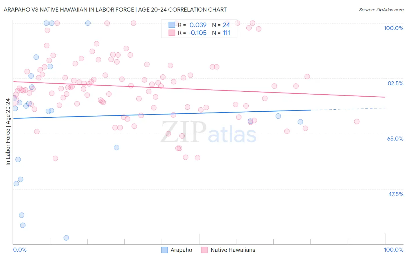 Arapaho vs Native Hawaiian In Labor Force | Age 20-24