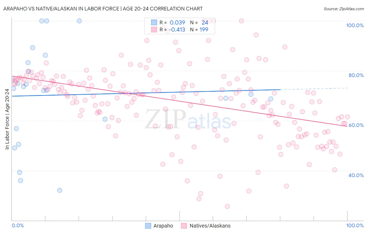 Arapaho vs Native/Alaskan In Labor Force | Age 20-24