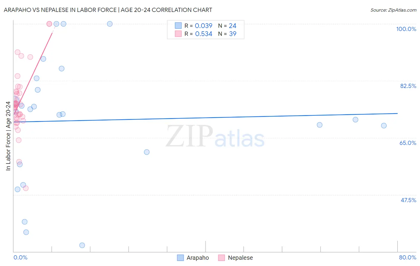 Arapaho vs Nepalese In Labor Force | Age 20-24
