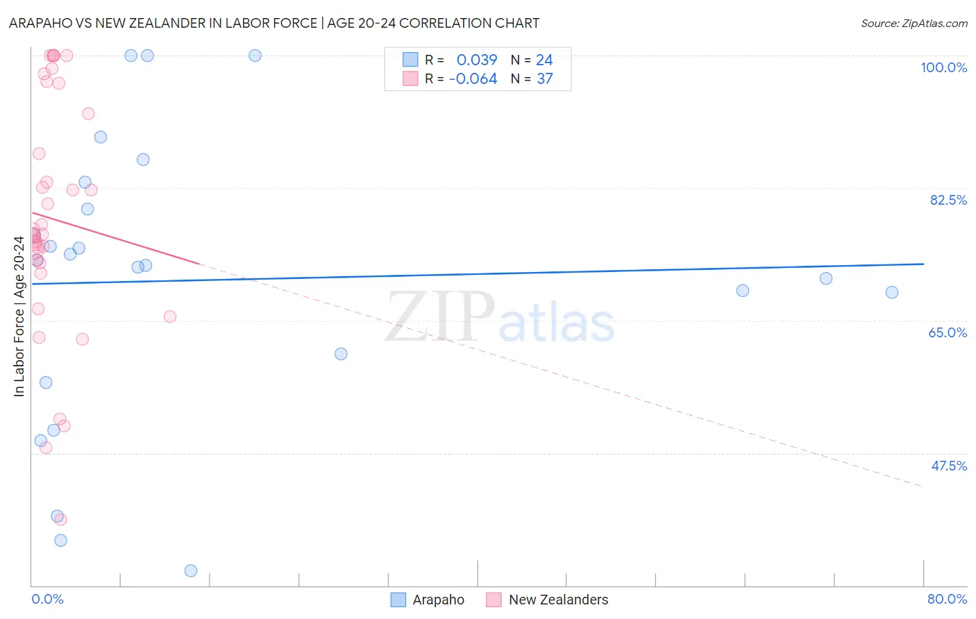 Arapaho vs New Zealander In Labor Force | Age 20-24