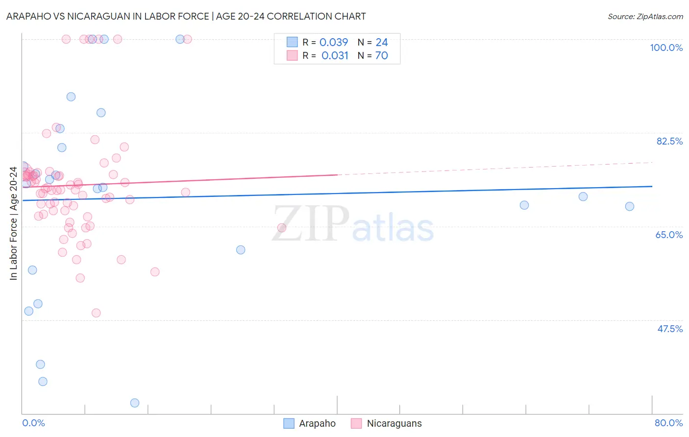 Arapaho vs Nicaraguan In Labor Force | Age 20-24