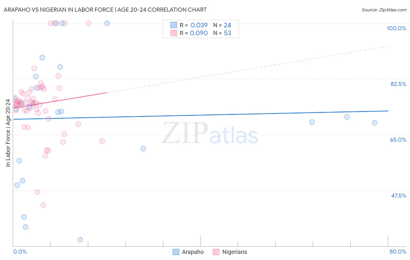 Arapaho vs Nigerian In Labor Force | Age 20-24