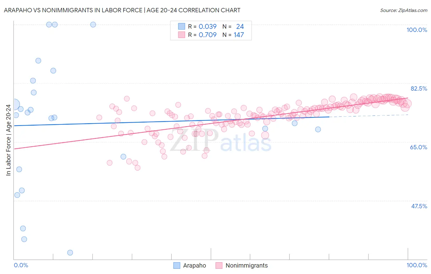 Arapaho vs Nonimmigrants In Labor Force | Age 20-24