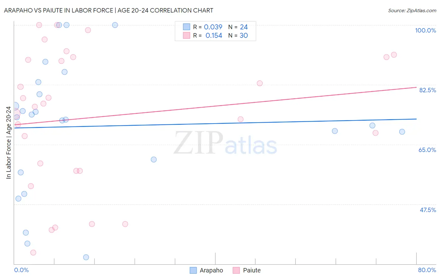Arapaho vs Paiute In Labor Force | Age 20-24