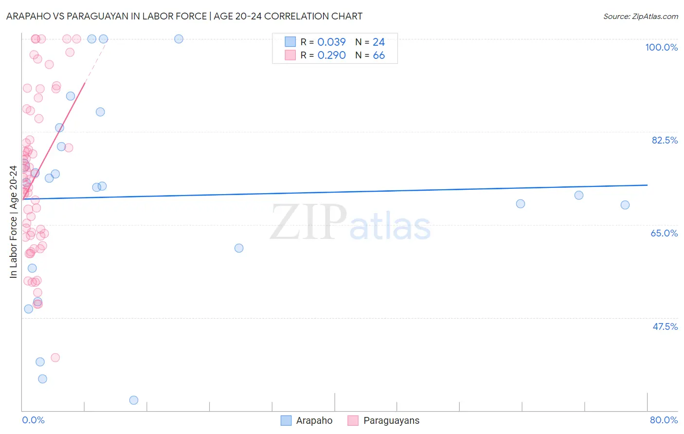 Arapaho vs Paraguayan In Labor Force | Age 20-24