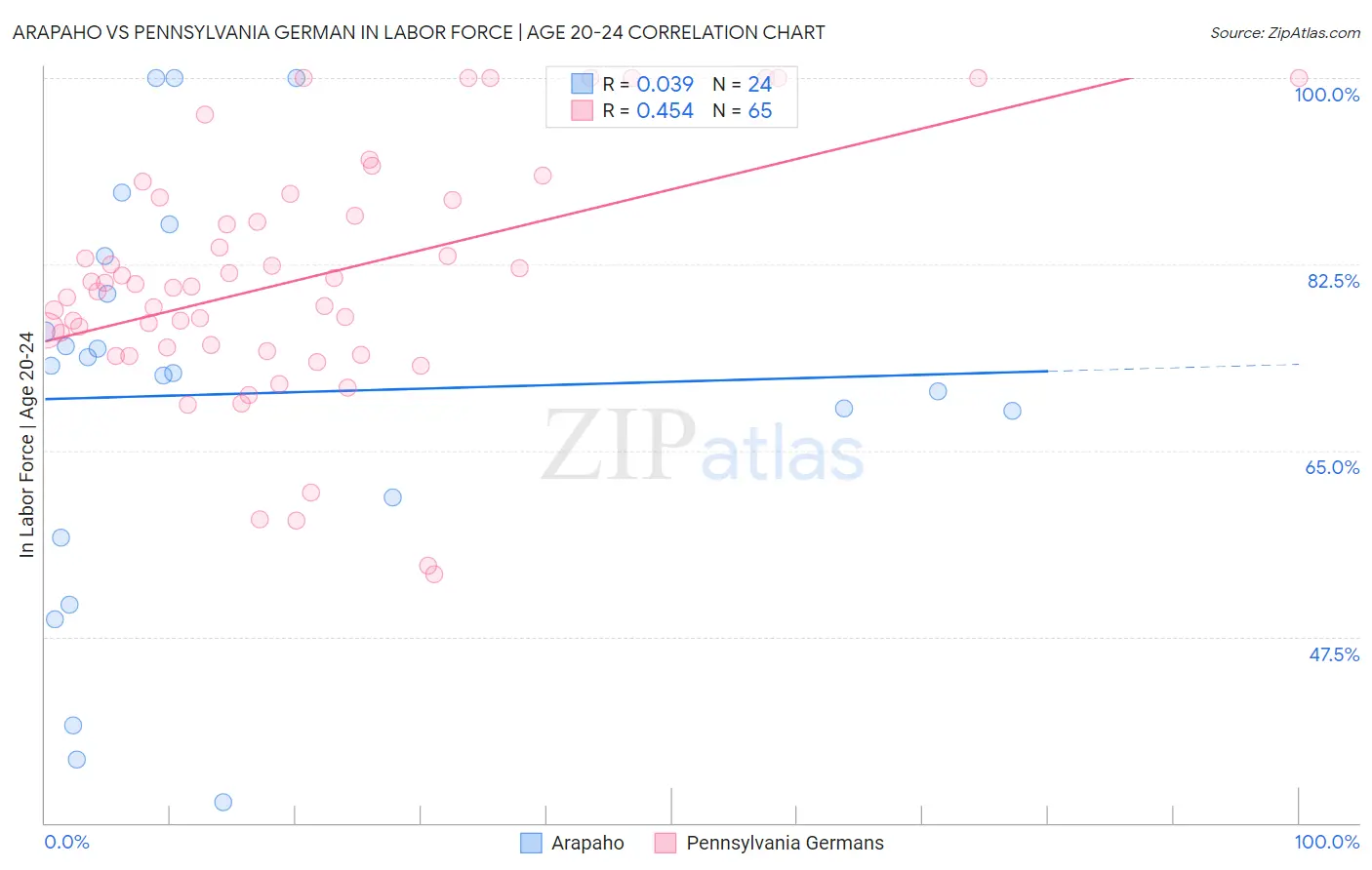 Arapaho vs Pennsylvania German In Labor Force | Age 20-24