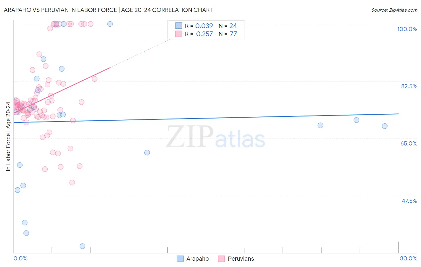 Arapaho vs Peruvian In Labor Force | Age 20-24