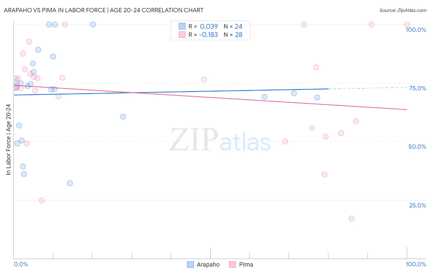 Arapaho vs Pima In Labor Force | Age 20-24