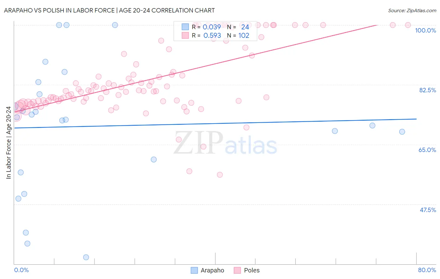 Arapaho vs Polish In Labor Force | Age 20-24