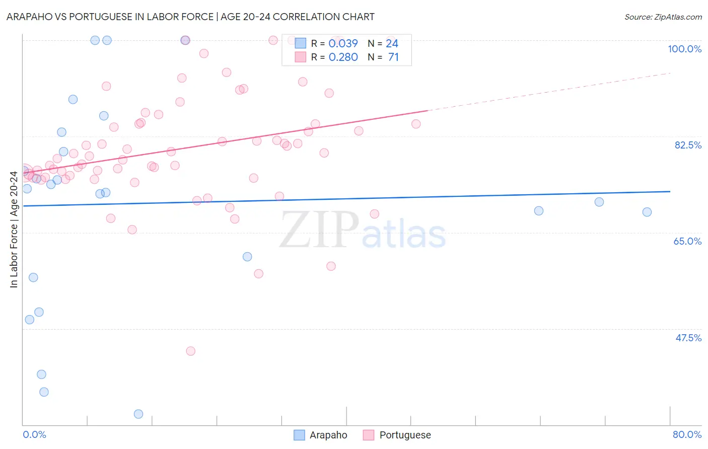 Arapaho vs Portuguese In Labor Force | Age 20-24