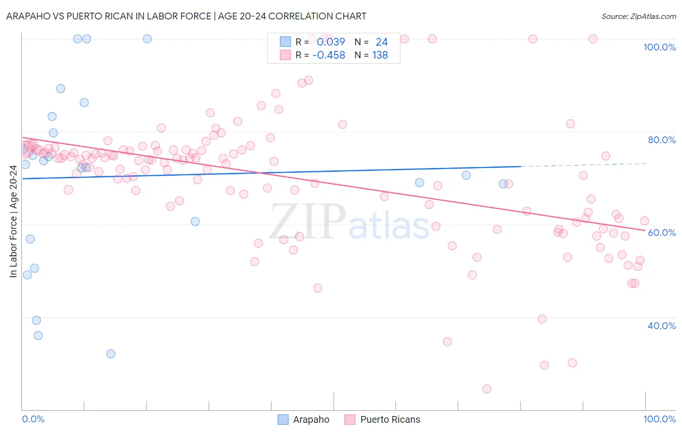 Arapaho vs Puerto Rican In Labor Force | Age 20-24
