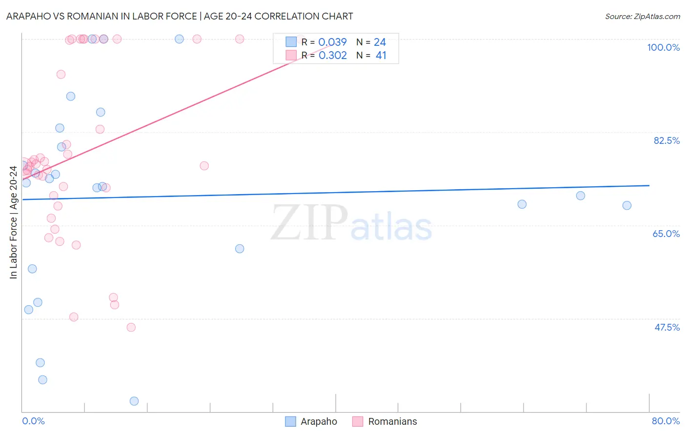 Arapaho vs Romanian In Labor Force | Age 20-24