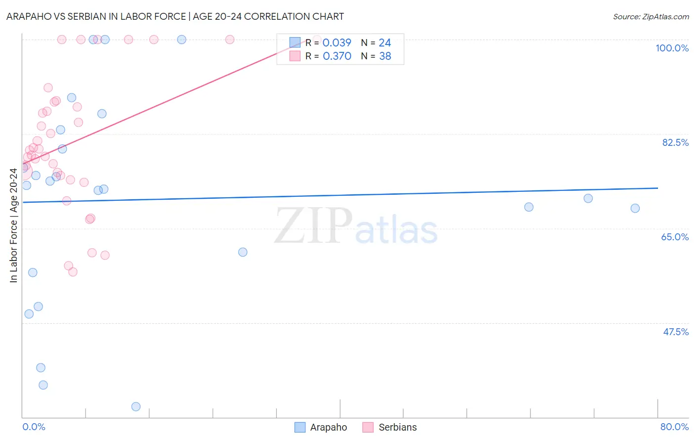 Arapaho vs Serbian In Labor Force | Age 20-24
