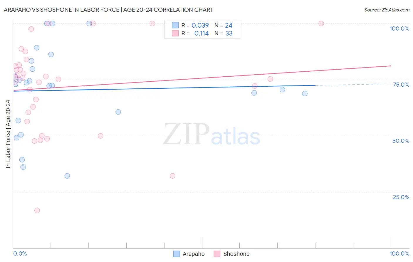 Arapaho vs Shoshone In Labor Force | Age 20-24
