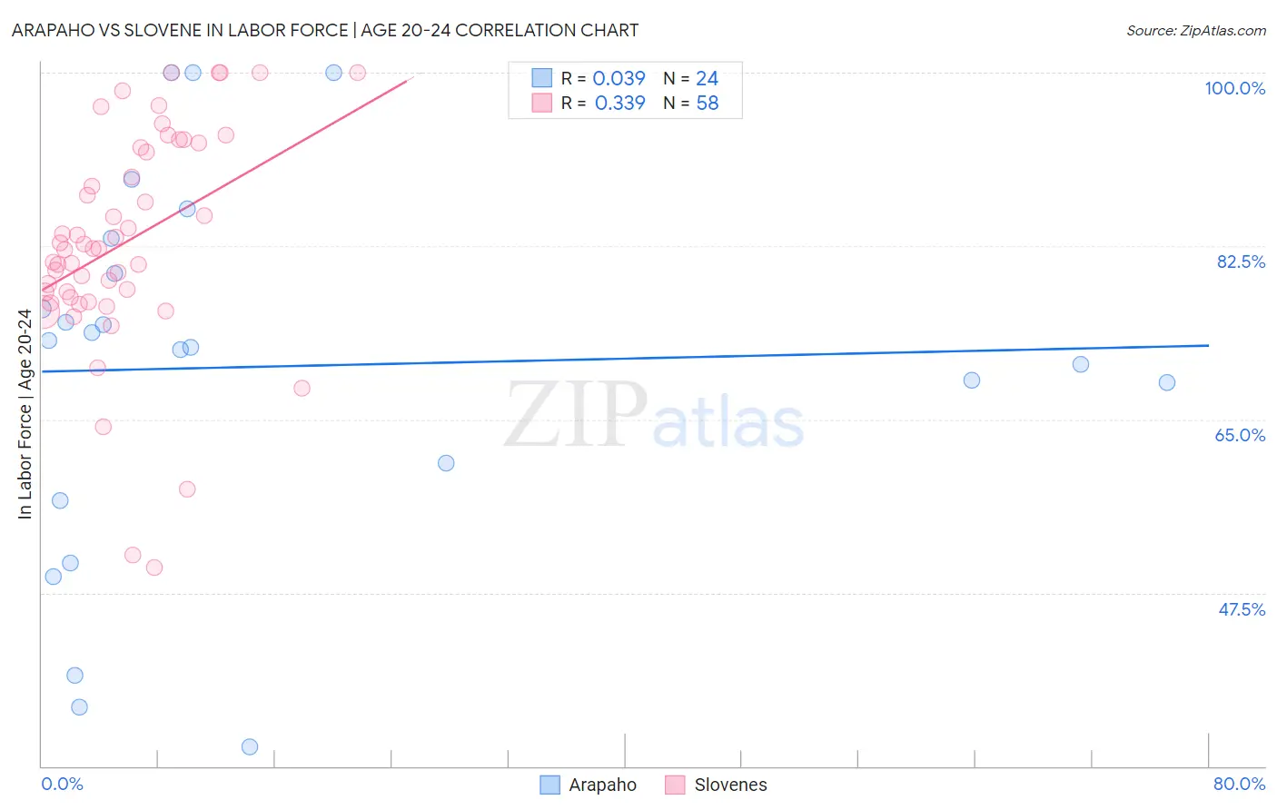 Arapaho vs Slovene In Labor Force | Age 20-24