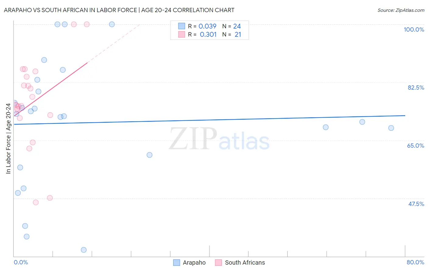 Arapaho vs South African In Labor Force | Age 20-24