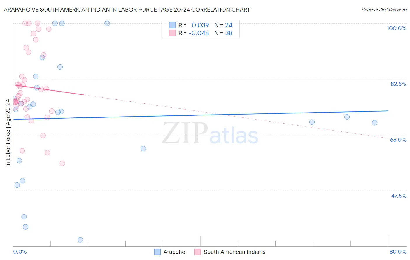 Arapaho vs South American Indian In Labor Force | Age 20-24