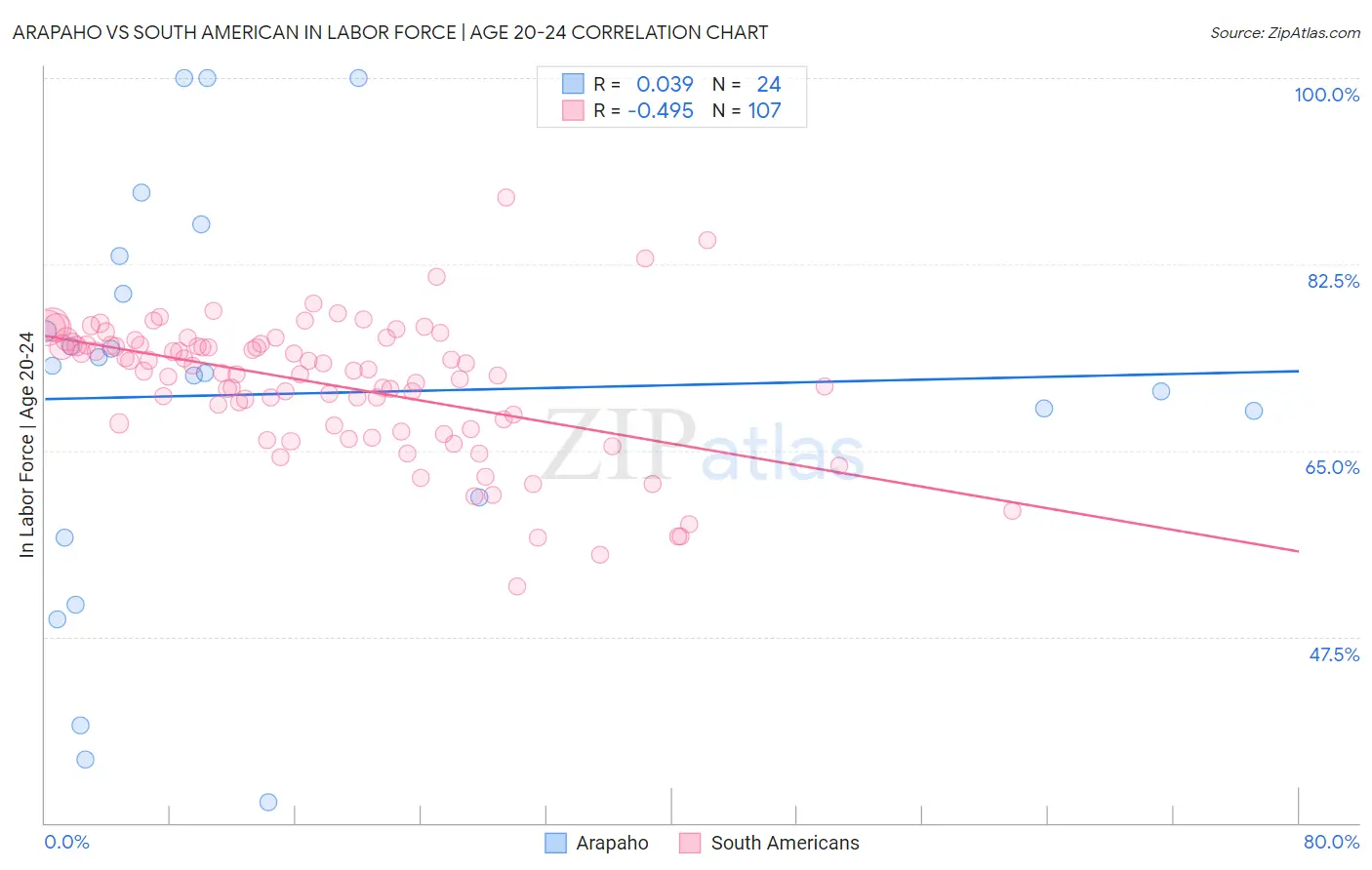 Arapaho vs South American In Labor Force | Age 20-24