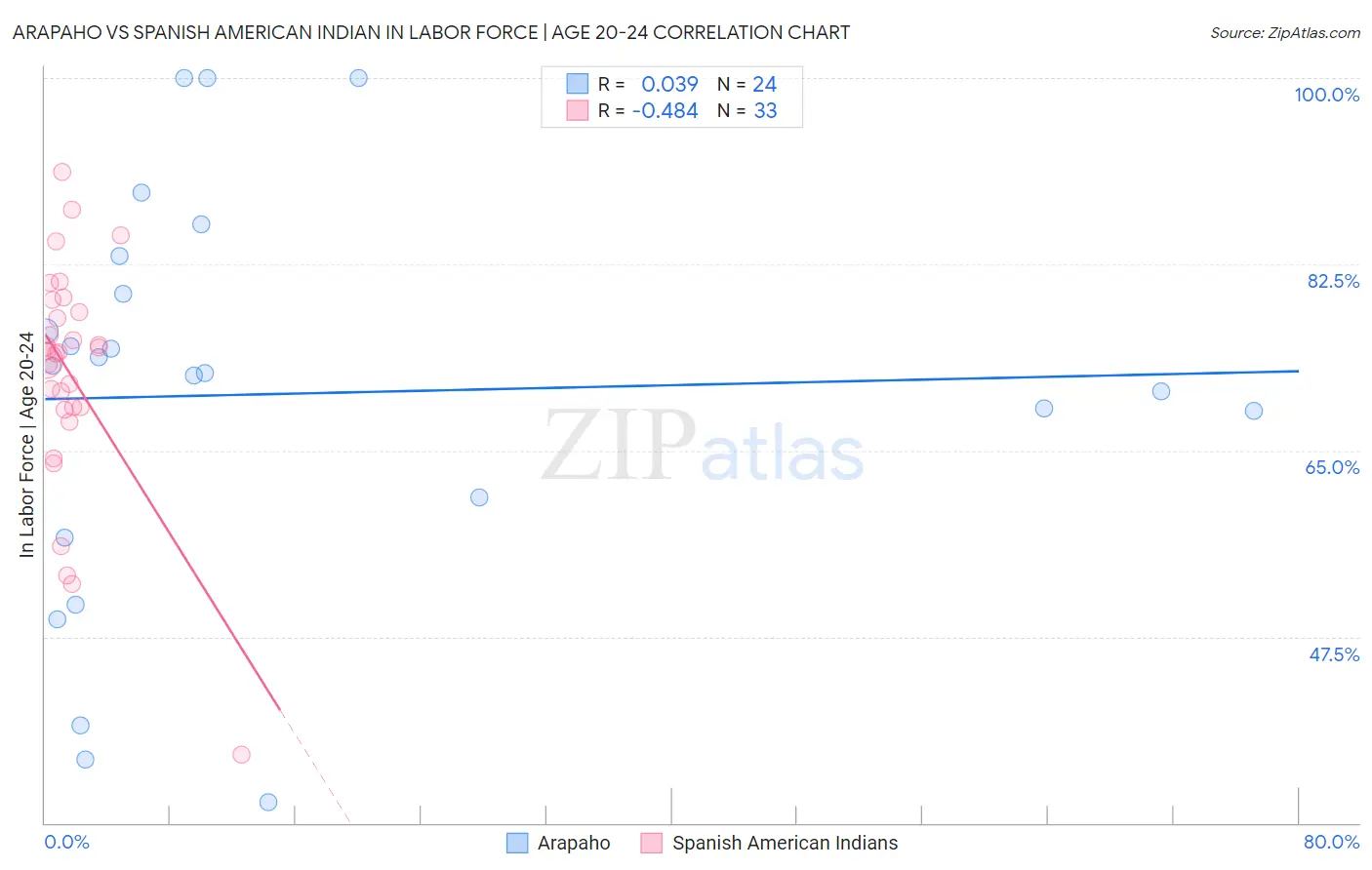 Arapaho vs Spanish American Indian In Labor Force | Age 20-24