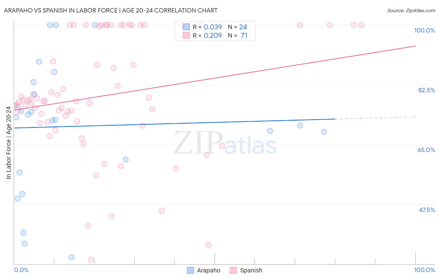 Arapaho vs Spanish In Labor Force | Age 20-24