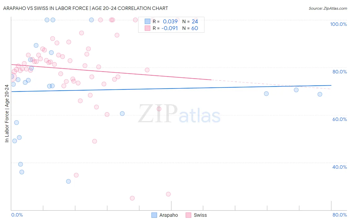 Arapaho vs Swiss In Labor Force | Age 20-24