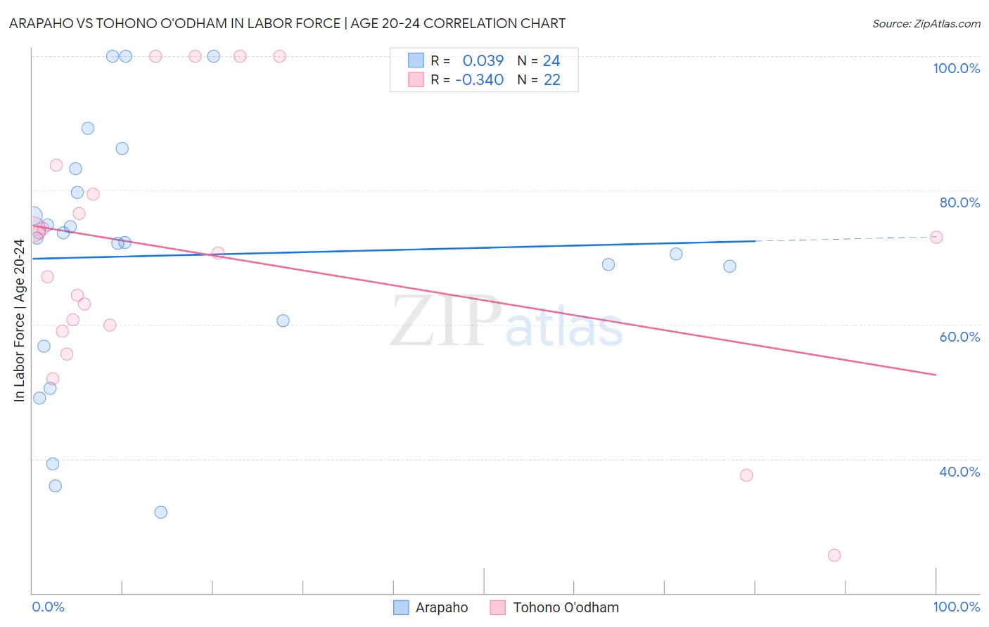 Arapaho vs Tohono O'odham In Labor Force | Age 20-24