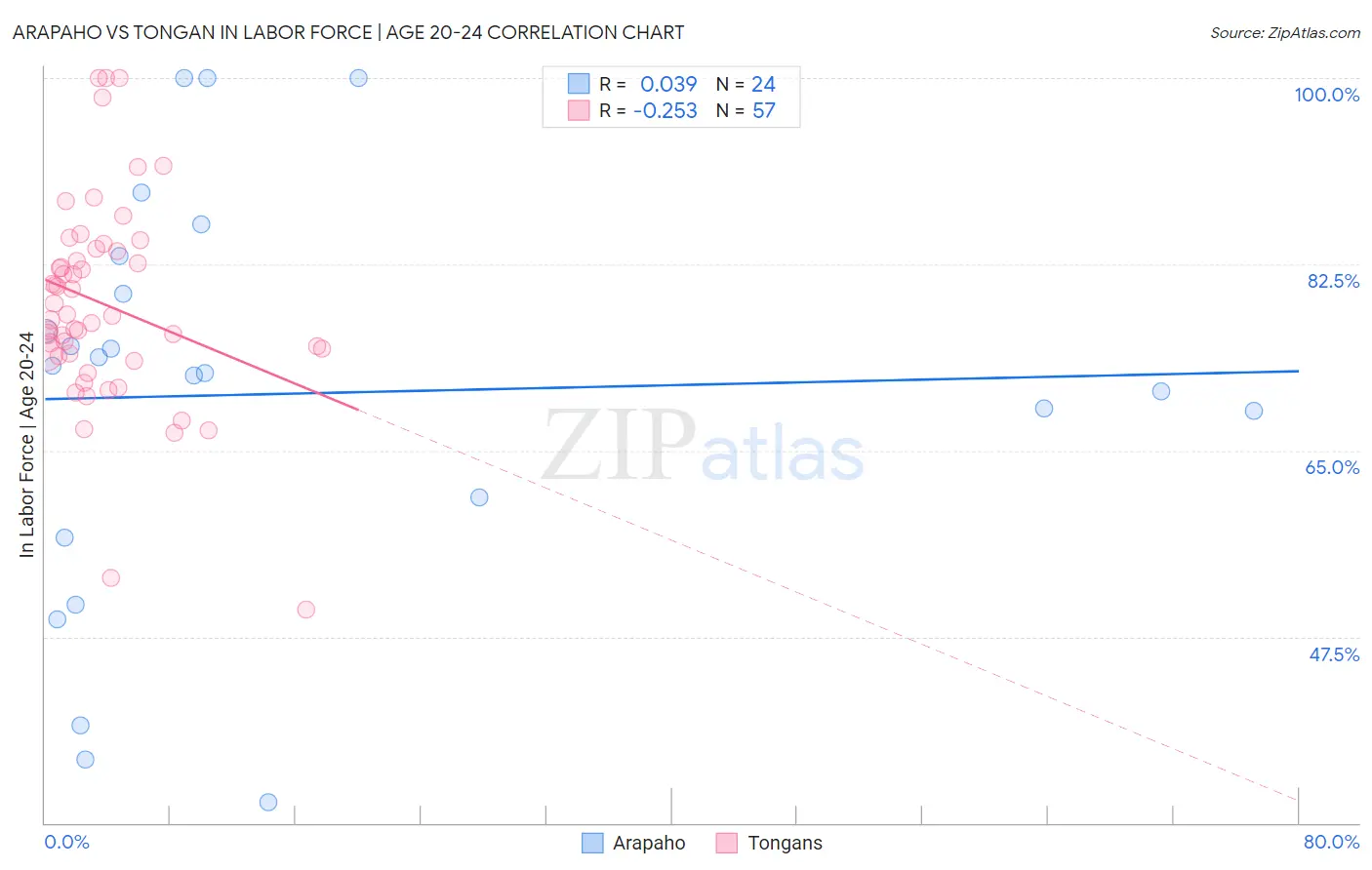 Arapaho vs Tongan In Labor Force | Age 20-24