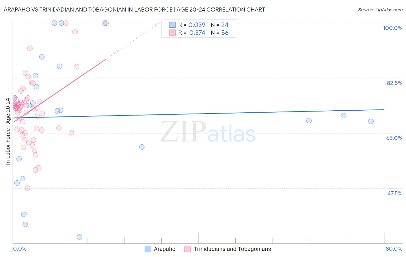 Arapaho vs Trinidadian and Tobagonian In Labor Force | Age 20-24