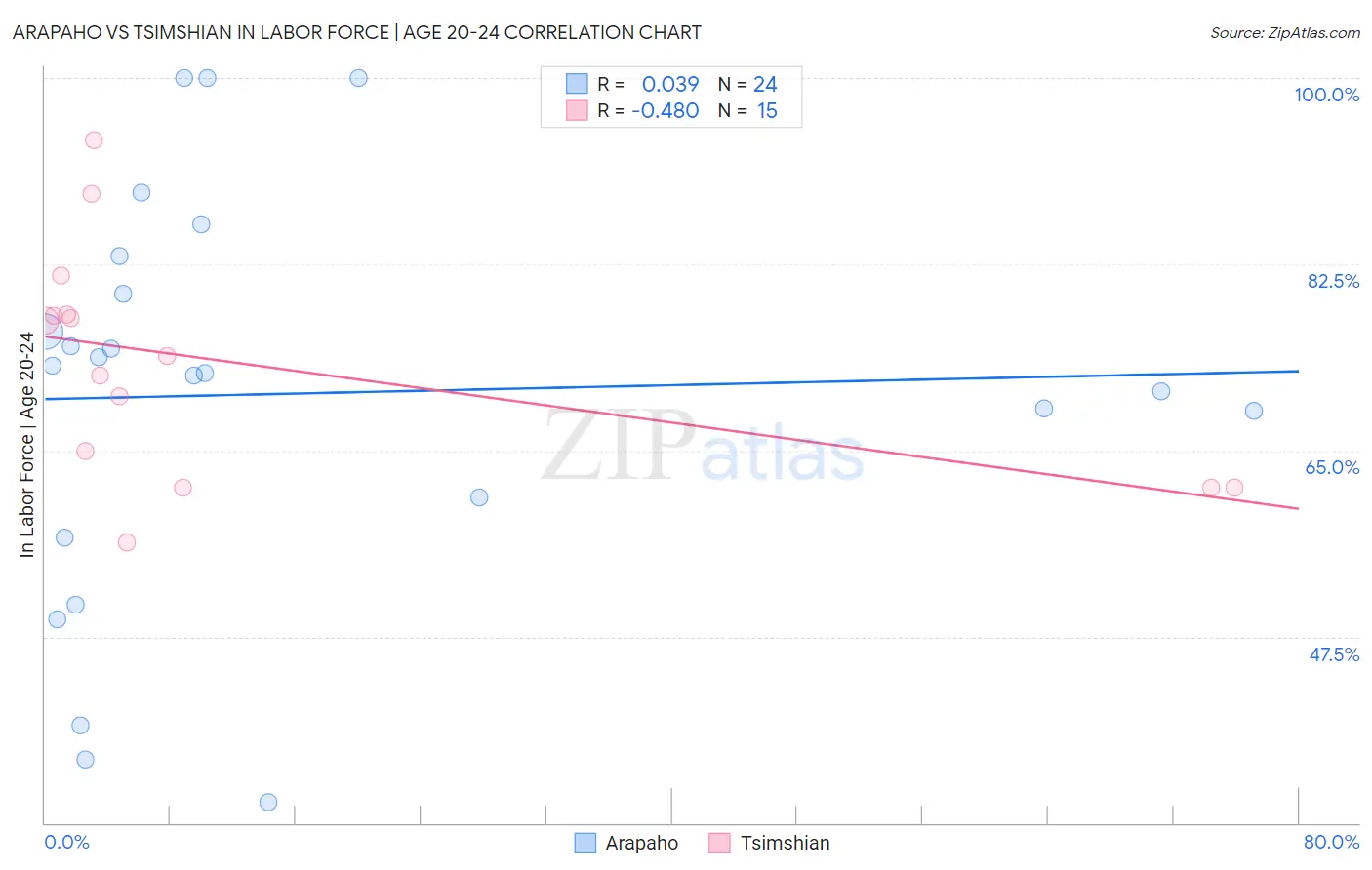 Arapaho vs Tsimshian In Labor Force | Age 20-24