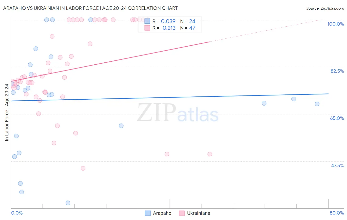 Arapaho vs Ukrainian In Labor Force | Age 20-24