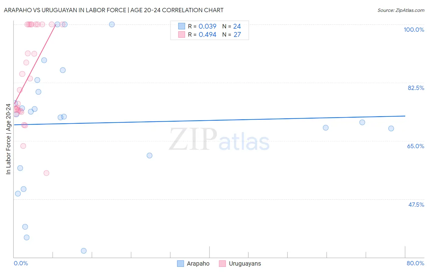 Arapaho vs Uruguayan In Labor Force | Age 20-24