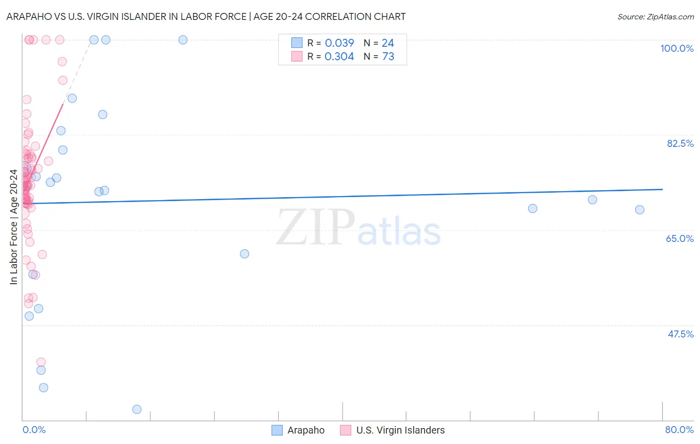 Arapaho vs U.S. Virgin Islander In Labor Force | Age 20-24