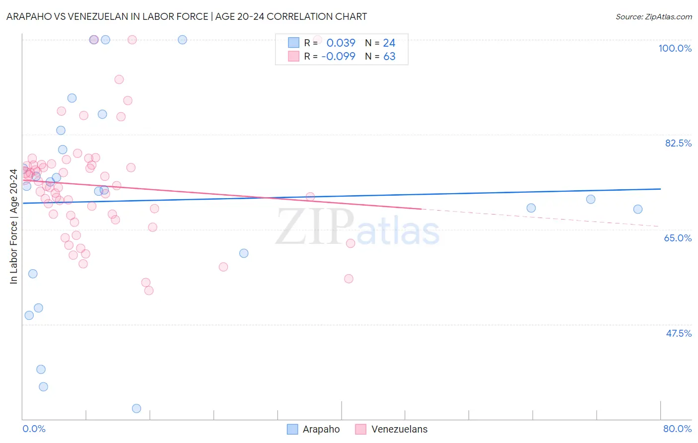 Arapaho vs Venezuelan In Labor Force | Age 20-24