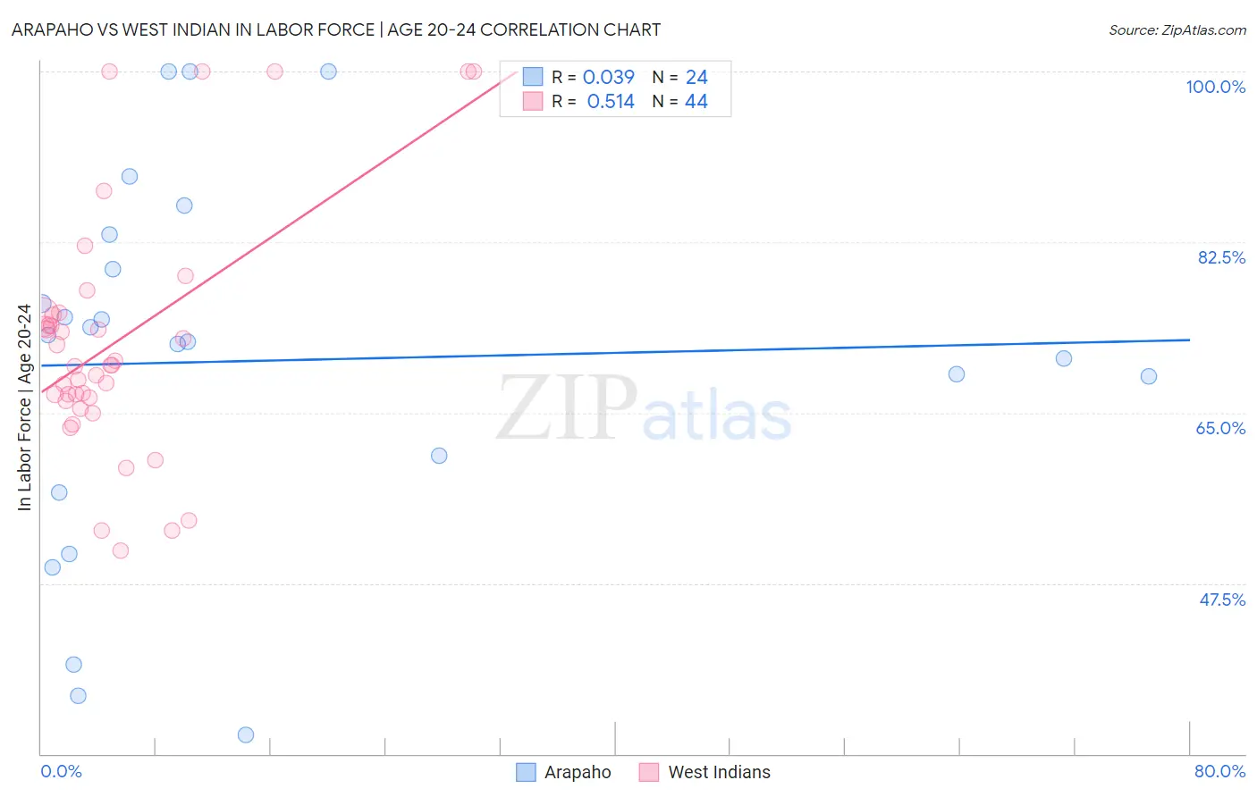 Arapaho vs West Indian In Labor Force | Age 20-24