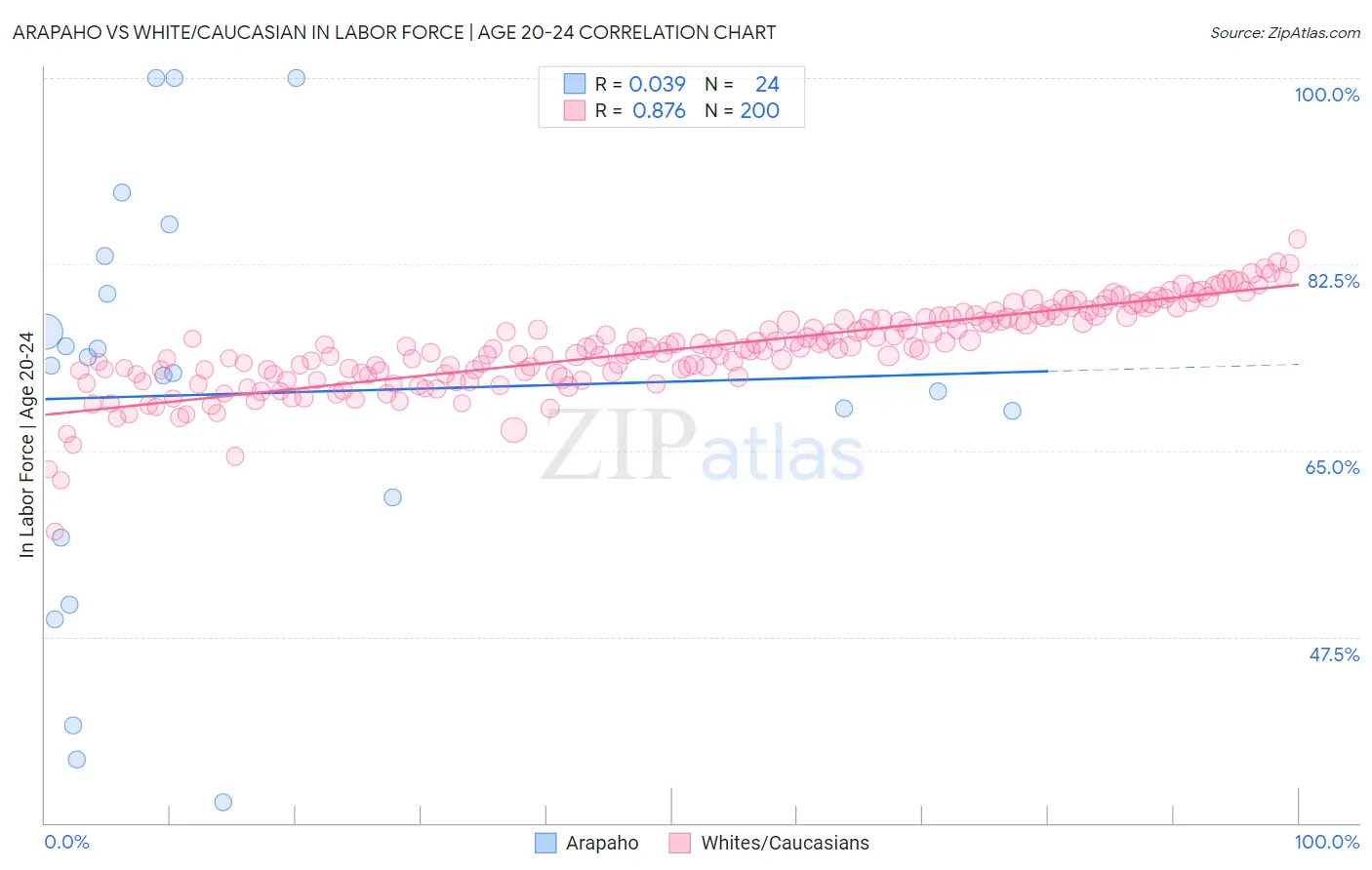 Arapaho vs White/Caucasian In Labor Force | Age 20-24