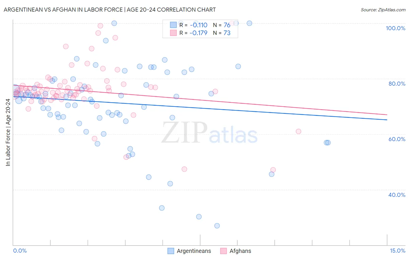 Argentinean vs Afghan In Labor Force | Age 20-24