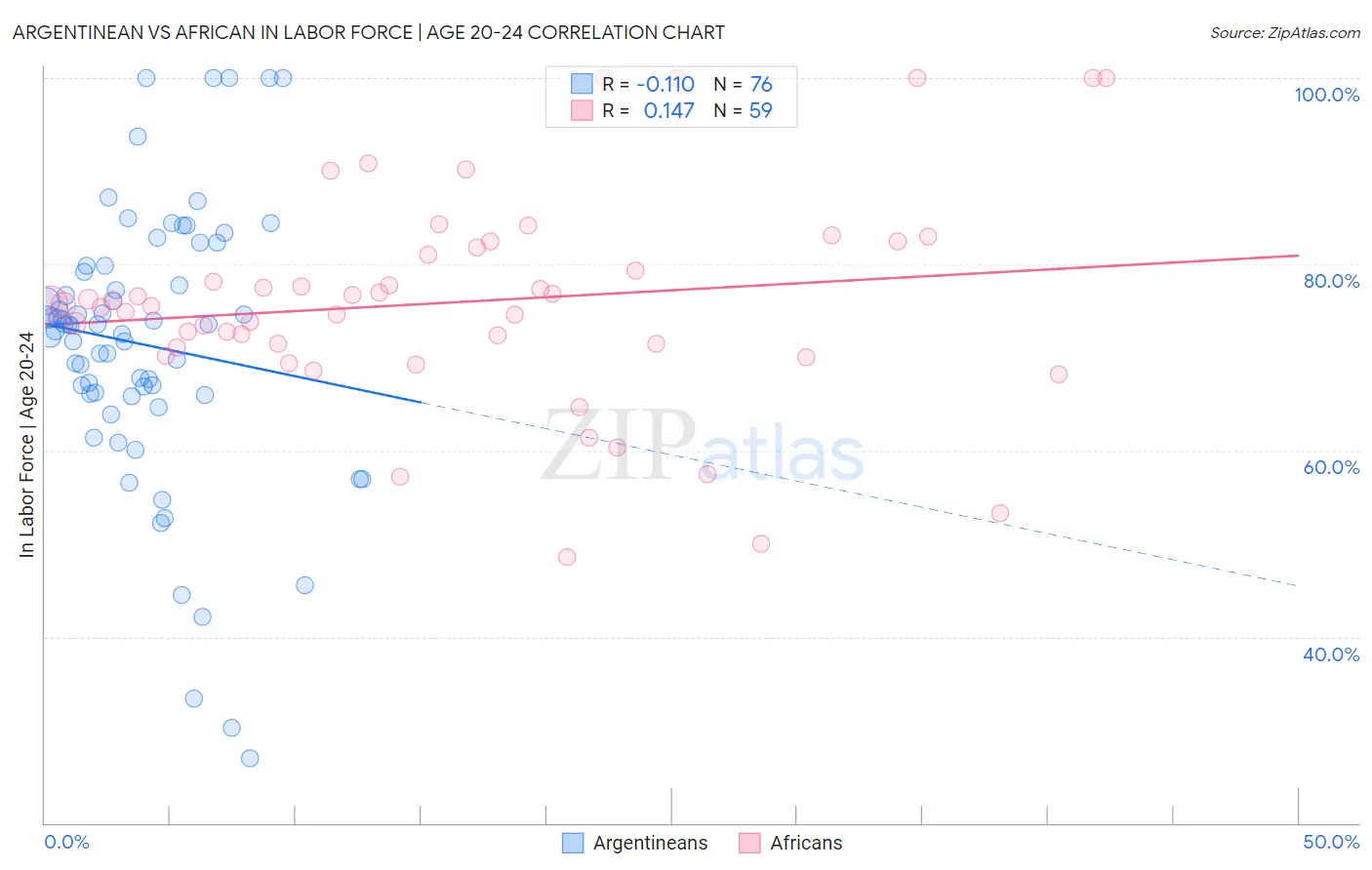 Argentinean vs African In Labor Force | Age 20-24