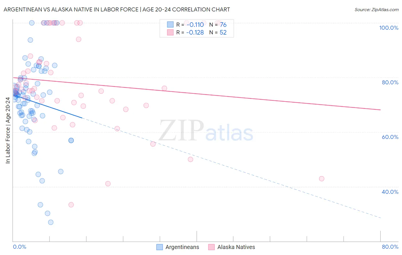 Argentinean vs Alaska Native In Labor Force | Age 20-24