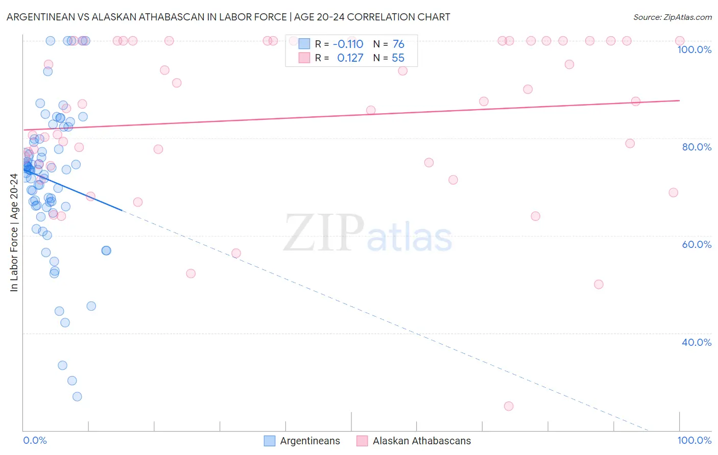 Argentinean vs Alaskan Athabascan In Labor Force | Age 20-24