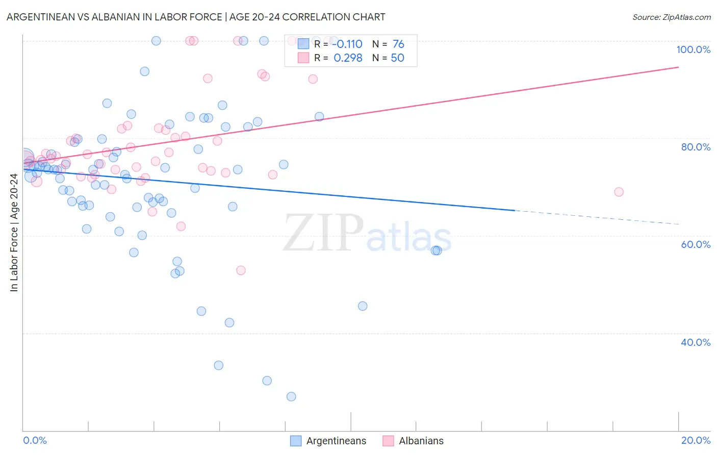 Argentinean vs Albanian In Labor Force | Age 20-24